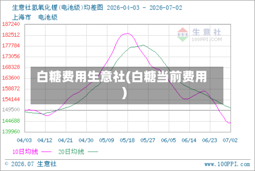 白糖费用生意社(白糖当前费用)