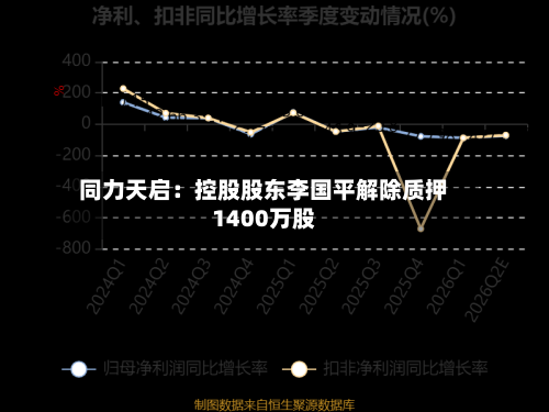 同力天启：控股股东李国平解除质押1400万股