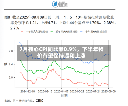 7月核心CPI同比涨0.9%，下半年物价有望保持温和上涨