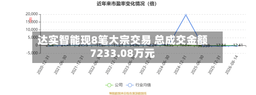 达实智能现8笔大宗交易 总成交金额7233.08万元-第1张图片