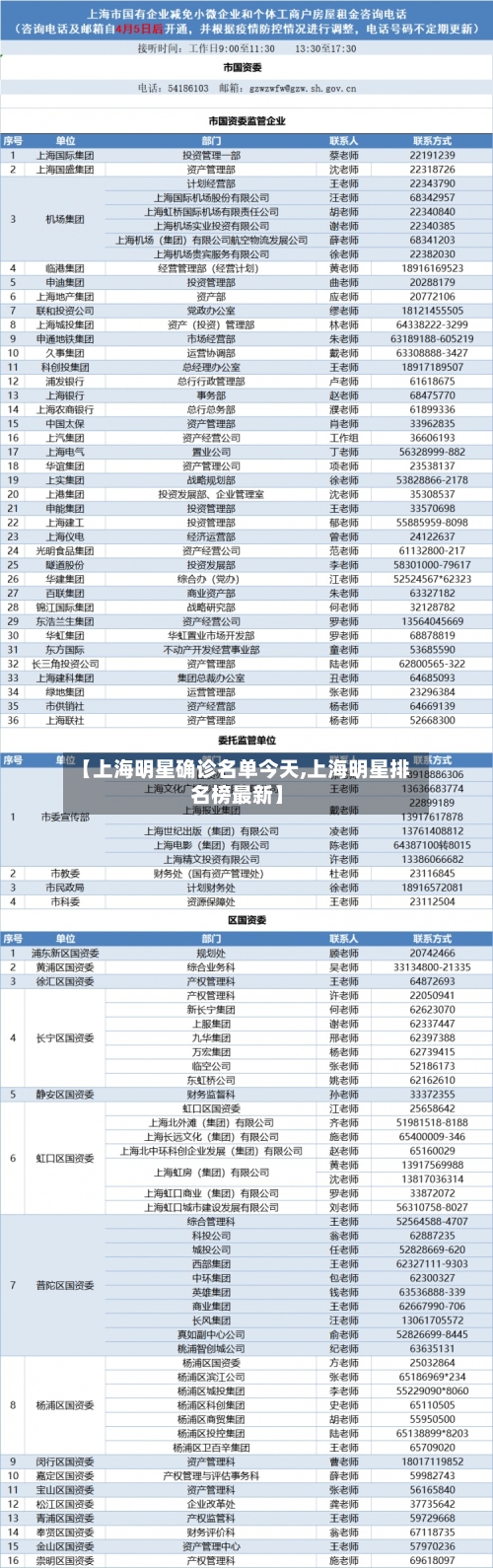 【上海明星确诊名单今天,上海明星排名榜最新】