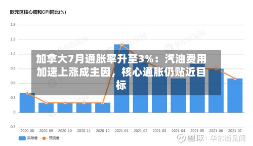 加拿大7月通胀率升至3%：汽油费用加速上涨成主因	，核心通胀仍贴近目标-第3张图片
