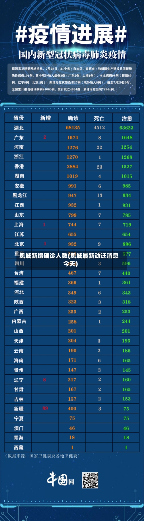 凤城新增确诊人数(凤城最新动迁消息今天)
