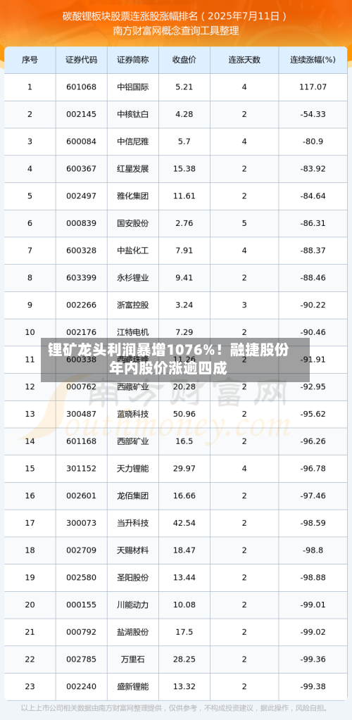 锂矿龙头利润暴增1076%！融捷股份年内股价涨逾四成-第2张图片