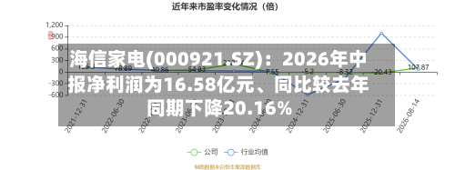 海信家电(000921.SZ)：2026年中报净利润为16.58亿元、同比较去年同期下降20.16%-第3张图片