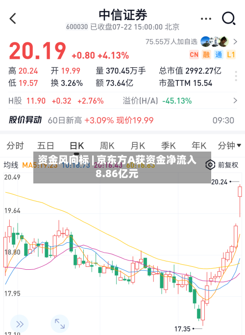 资金风向标 | 京东方A获资金净流入8.86亿元