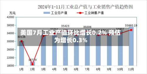 美国7月工业产值环比增长0.2% 预估为增长0.3%-第2张图片