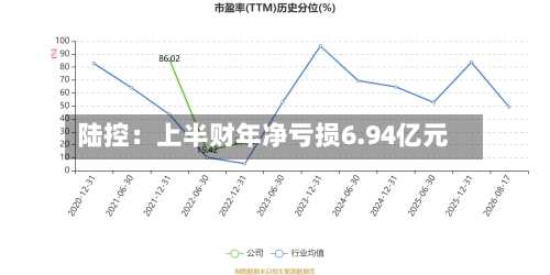 陆控：上半财年净亏损6.94亿元-第1张图片