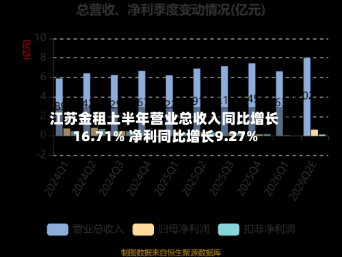 江苏金租上半年营业总收入同比增长16.71% 净利同比增长9.27%-第3张图片