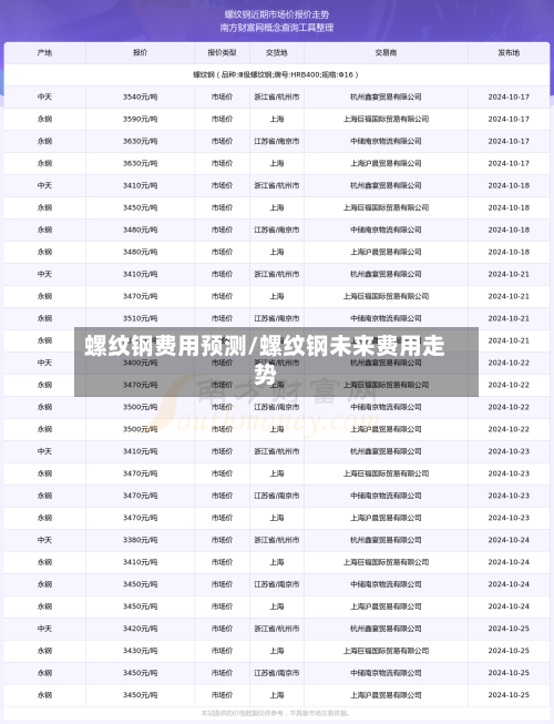 螺纹钢费用预测/螺纹钢未来费用走势