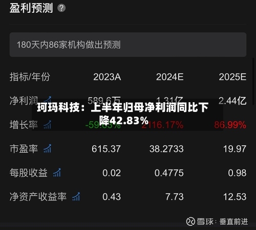 珂玛科技：上半年归母净利润同比下降42.83%