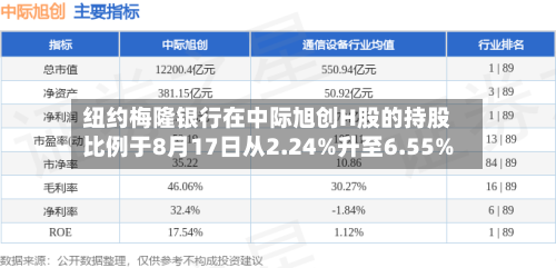 纽约梅隆银行在中际旭创H股的持股比例于8月17日从2.24%升至6.55%
