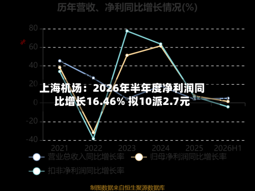 上海机场：2026年半年度净利润同比增长16.46% 拟10派2.7元-第3张图片