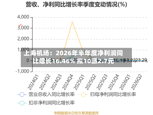 上海机场：2026年半年度净利润同比增长16.46% 拟10派2.7元