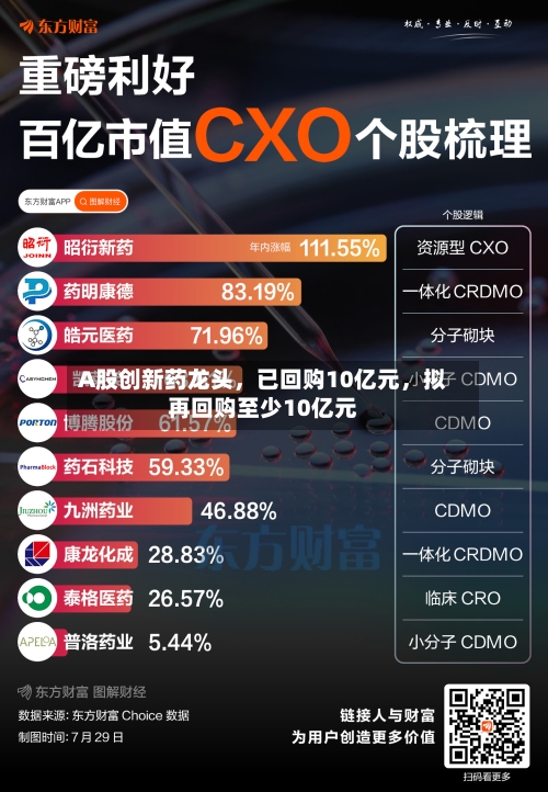 A股创新药龙头，已回购10亿元，拟再回购至少10亿元-第1张图片