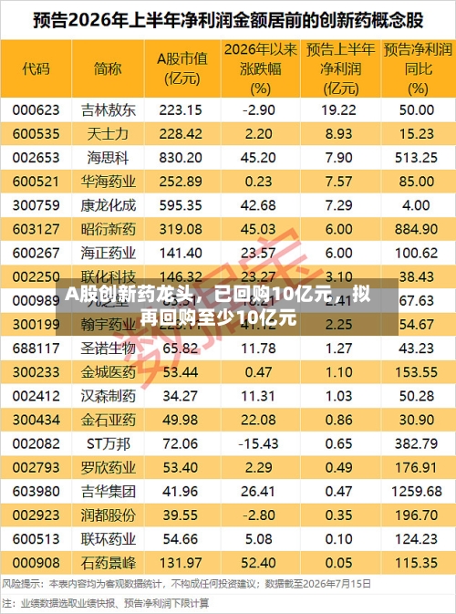 A股创新药龙头，已回购10亿元	，拟再回购至少10亿元-第2张图片