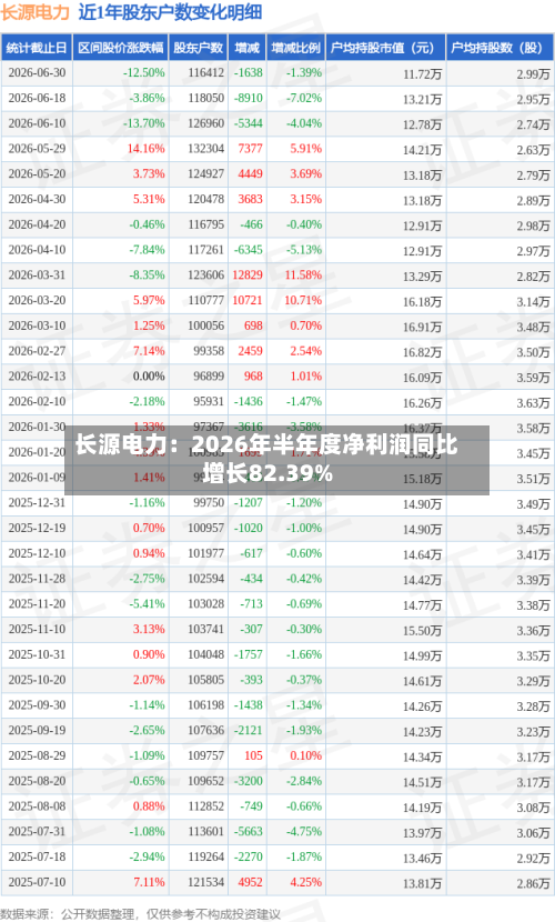长源电力：2026年半年度净利润同比增长82.39%-第2张图片