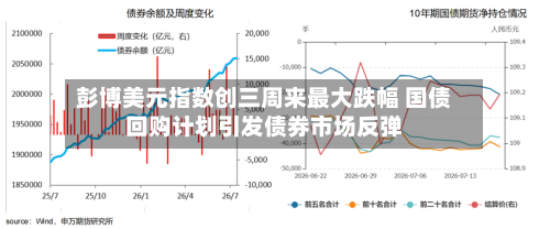 彭博美元指数创三周来最大跌幅 国债回购计划引发债券市场反弹-第3张图片