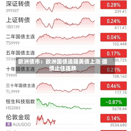 欧洲债市：欧洲国债追随美债上涨 德债止住连跌