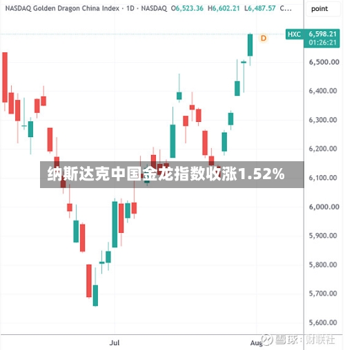 纳斯达克中国金龙指数收涨1.52%