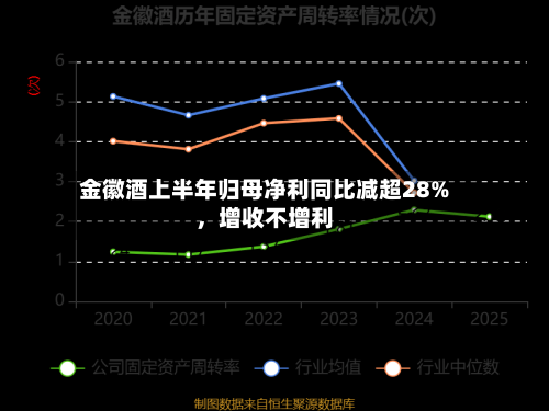 金徽酒上半年归母净利同比减超28%，增收不增利-第2张图片