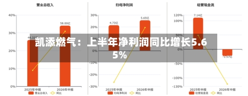 凯添燃气：上半年净利润同比增长5.65%