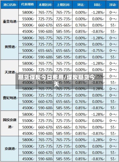 期货煤炭今日费用/煤炭期货今天