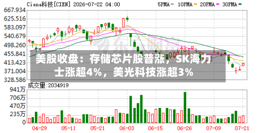 美股收盘：存储芯片股普涨，SK海力士涨超4%，美光科技涨超3%