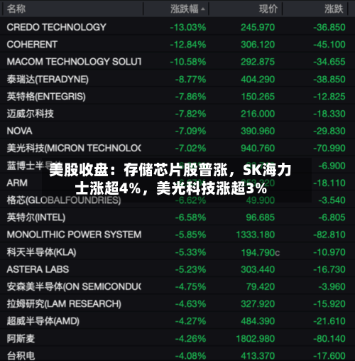 美股收盘：存储芯片股普涨	，SK海力士涨超4%，美光科技涨超3%-第3张图片