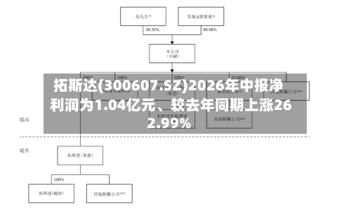 拓斯达(300607.SZ)2026年中报净利润为1.04亿元、较去年同期上涨262.99%