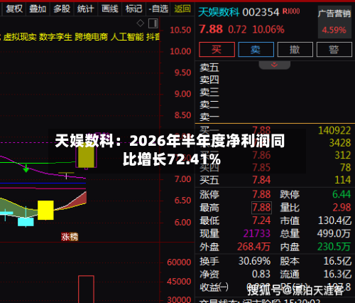天娱数科：2026年半年度净利润同比增长72.41%-第3张图片