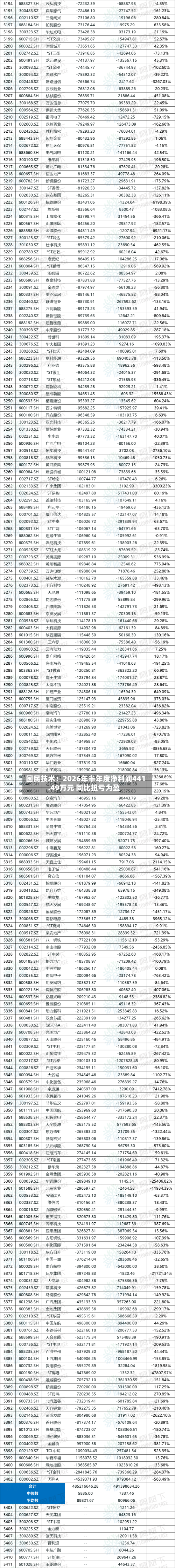 国民技术：2026年半年度净利润441.49万元 同比扭亏为盈