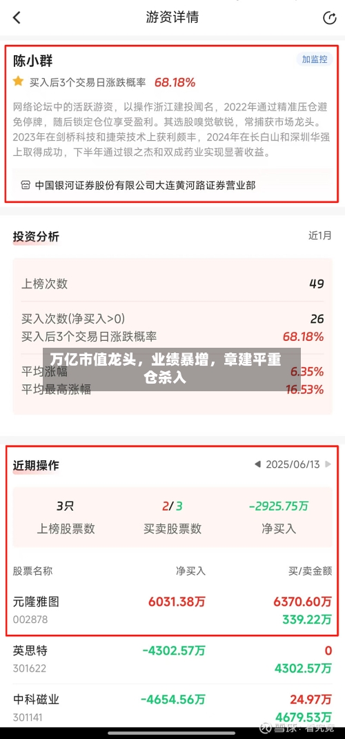 万亿市值龙头，业绩暴增，章建平重仓杀入