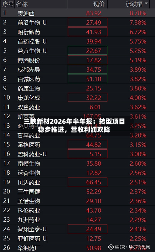 三峡新材2026年半年报：转型项目稳步推进，营收利润双降