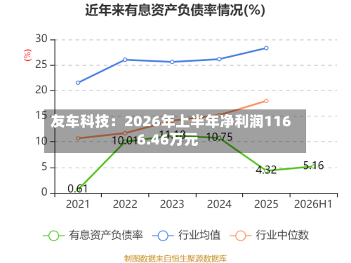 友车科技：2026年上半年净利润1166.46万元-第1张图片