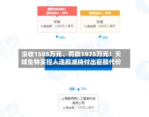 没收1585万元、罚款1975万元！天域生物实控人违规减持付出巨额代价-第2张图片