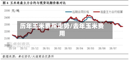 历年玉米费用走势/去年玉米费用