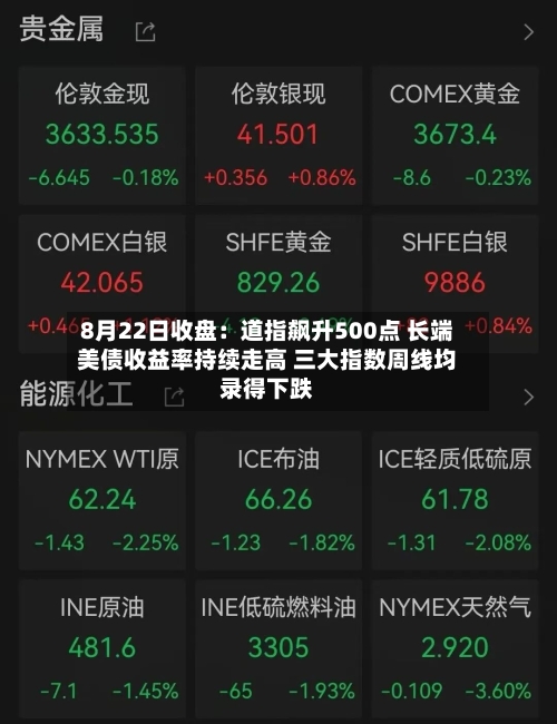 8月22日收盘:道指飙升500点 长端美债收益率持续走高 三大指数周线均录得下跌-第1张图片