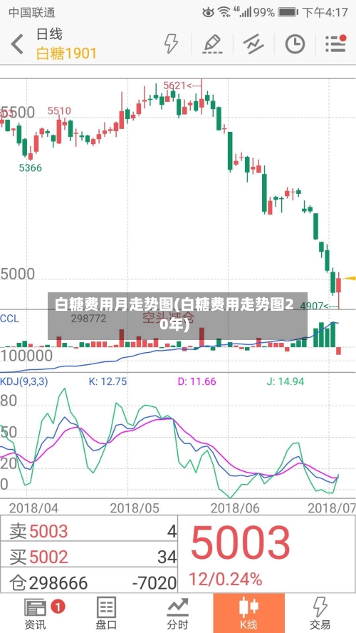 白糖费用月走势图(白糖费用走势图20年)