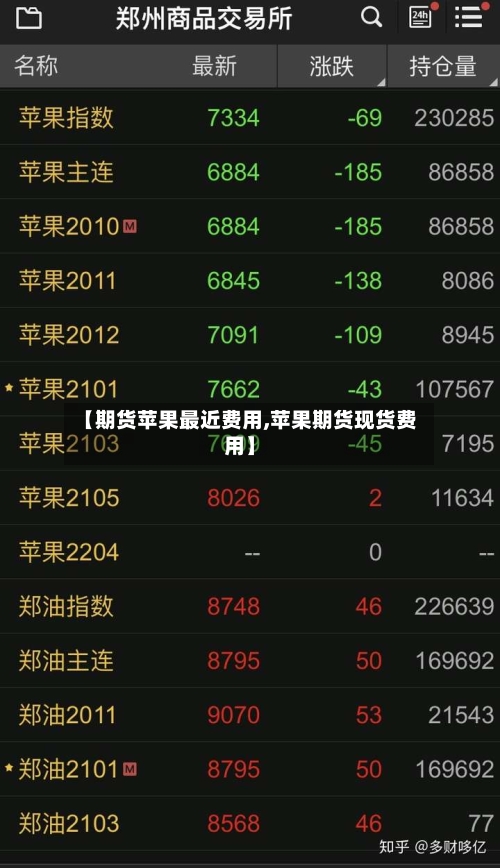 【期货苹果最近费用,苹果期货现货费用】