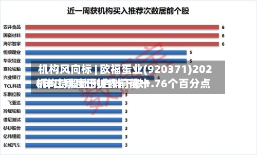 机构风向标 | 欧福蛋业(920371)2026年二季度已披露前前十
机构持股比例合计下跌1.76个百分点-第2张图片