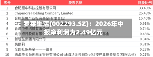 罗莱生活(002293.SZ)：2026年中报净利润为2.49亿元