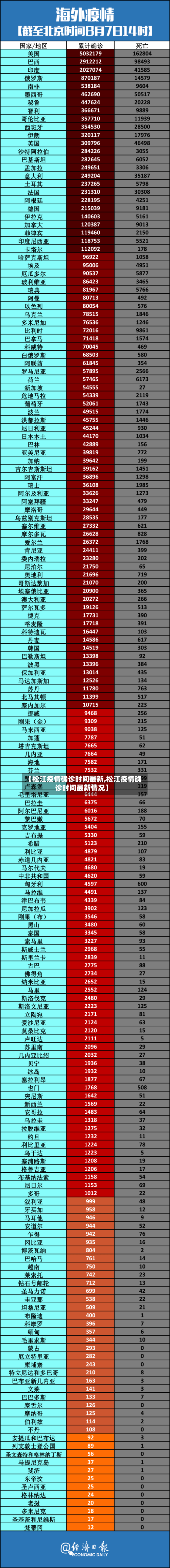 【松江疫情确诊时间最新,松江疫情确诊时间最新情况】