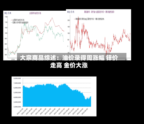 大宗商品综述：油价录得周涨幅 锌价走高 金价大涨-第3张图片