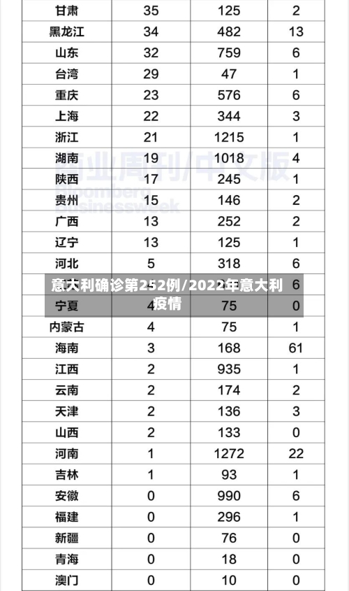 意大利确诊第252例/2022年意大利疫情