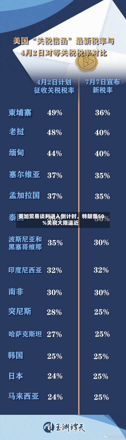 美加贸易谈判进入倒计时，特朗普50%关税大限逼近-第3张图片