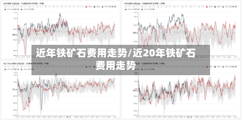 近年铁矿石费用走势/近20年铁矿石费用走势
