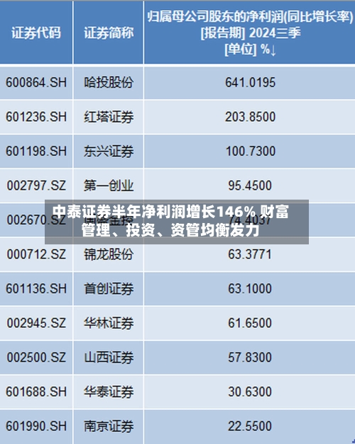 中泰证券半年净利润增长146% 财富管理、投资	、资管均衡发力-第3张图片