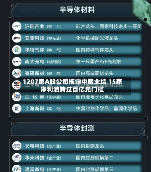 1207家A股公司披露中期业绩 15家净利润跨过百亿元门槛-第2张图片