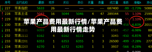苹果产品费用最新行情/苹果产品费用最新行情走势-第2张图片
